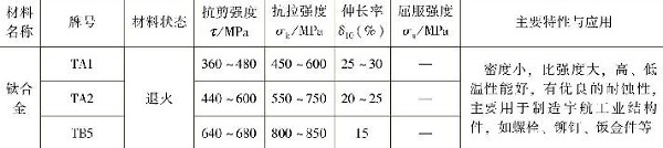 表1-11常用鈦及鈦合金的力學性能，主要特性與應用